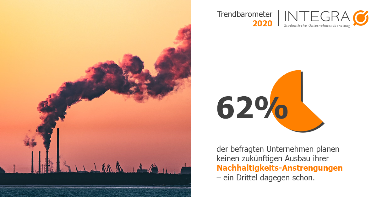 INTEGRAs Studie Trendbarometer 2020 sieht bei 62% der Befragten Nachhaltigkeit-Anstrengungen